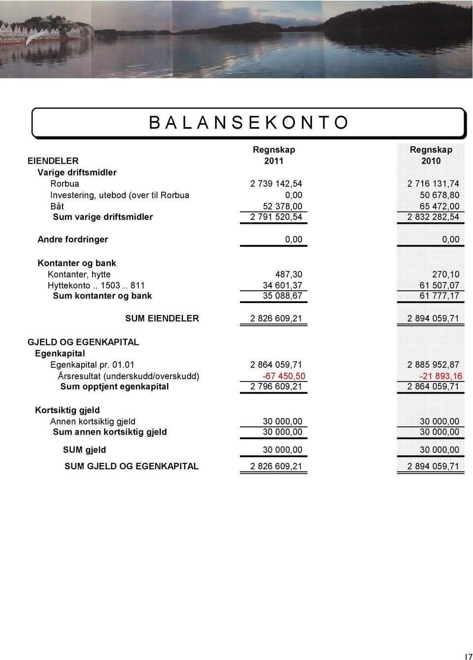 . 811 34 601,37 61 507,07 Sum kontanter og bank 35 088,67 61 777,17 SUM EIENDELER 2 826 609,21 2 894 059,71 GJELD OG EGENKAPITAL Egenkapital Egenkapital pr. 01.