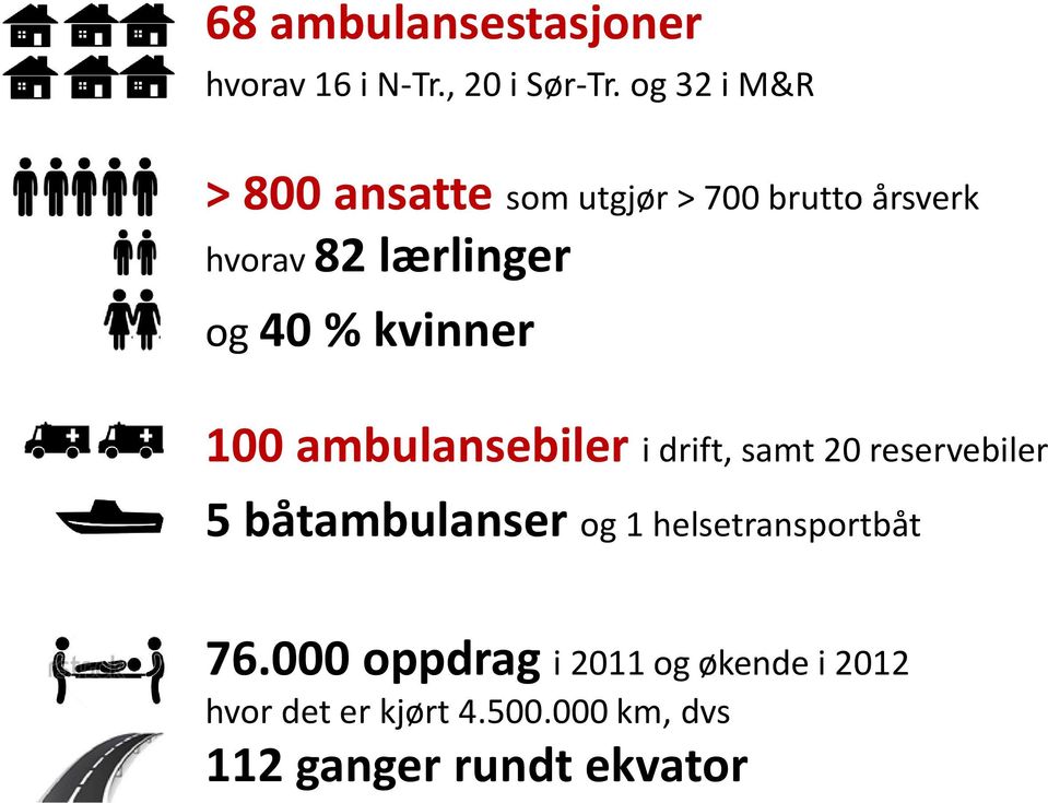 % kvinner 100 ambulansebiler i drift, samt 20 reservebiler 5 båtambulanser og 1