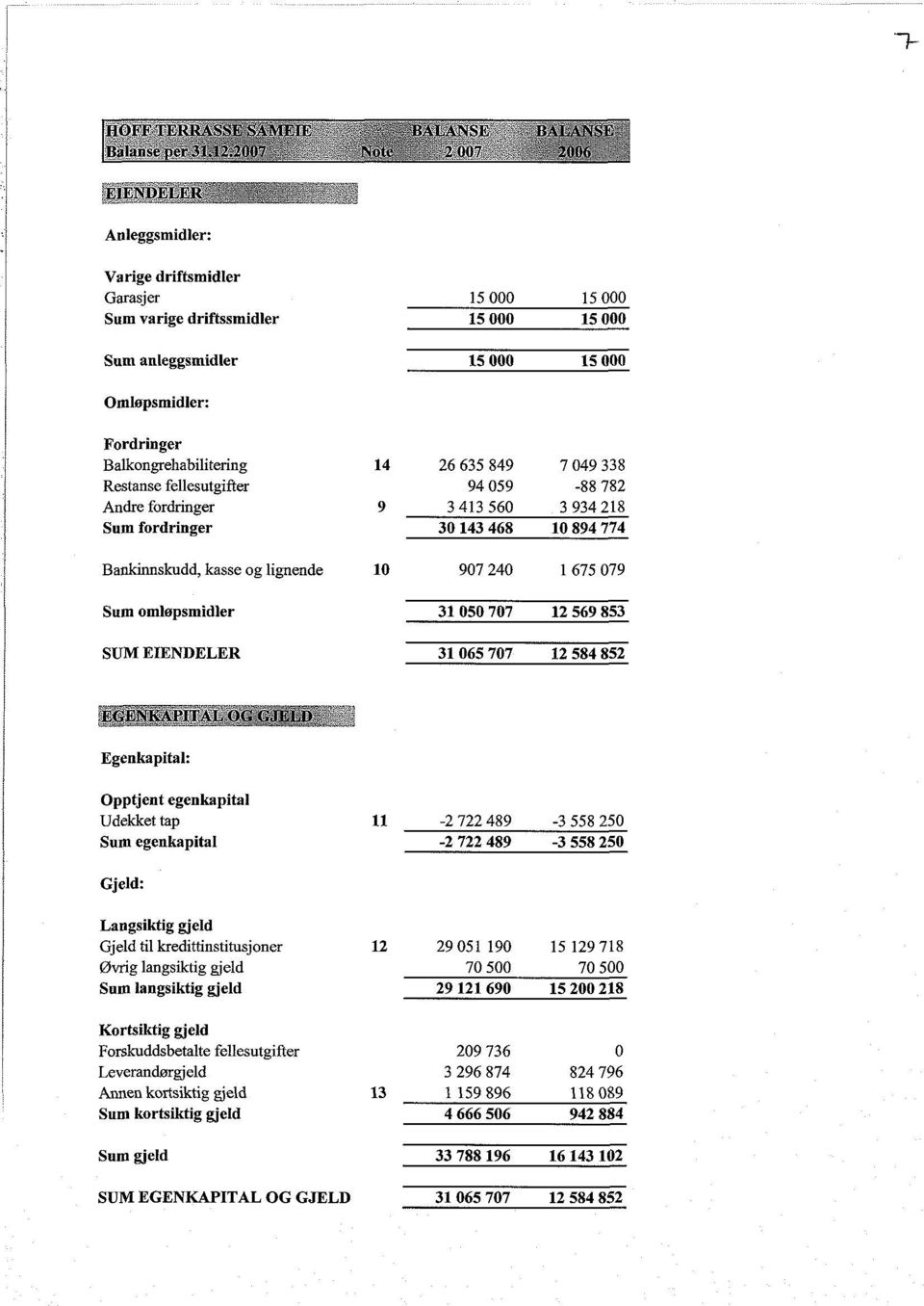 Andre fordringer Sum fordringer 14 26 635 849 749338 94 59-88 782 9 3 413 56 3934218 3 143 468 1 894 774 Bankinnskudd, kasse og lignende 1 97 24 1 675 79 Sum omløpsmidler 31 5 77 12 569 853 SUM