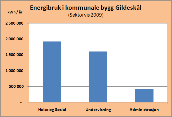 men i forhold til gjennomsnittet for Nord-Norge, 26.100 kwh, er forskjellen mindre, om lag 14 %. I Gildeskål er det omtrent samme antall mennesker pr husstand som gjennomsnittet for landet (2,3).