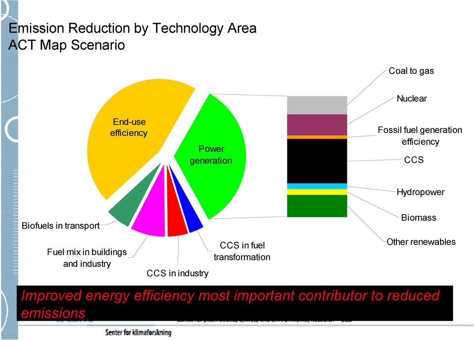 Biofuels in transport CCS in fuel transformation Fuel mix in buildings and industry Other