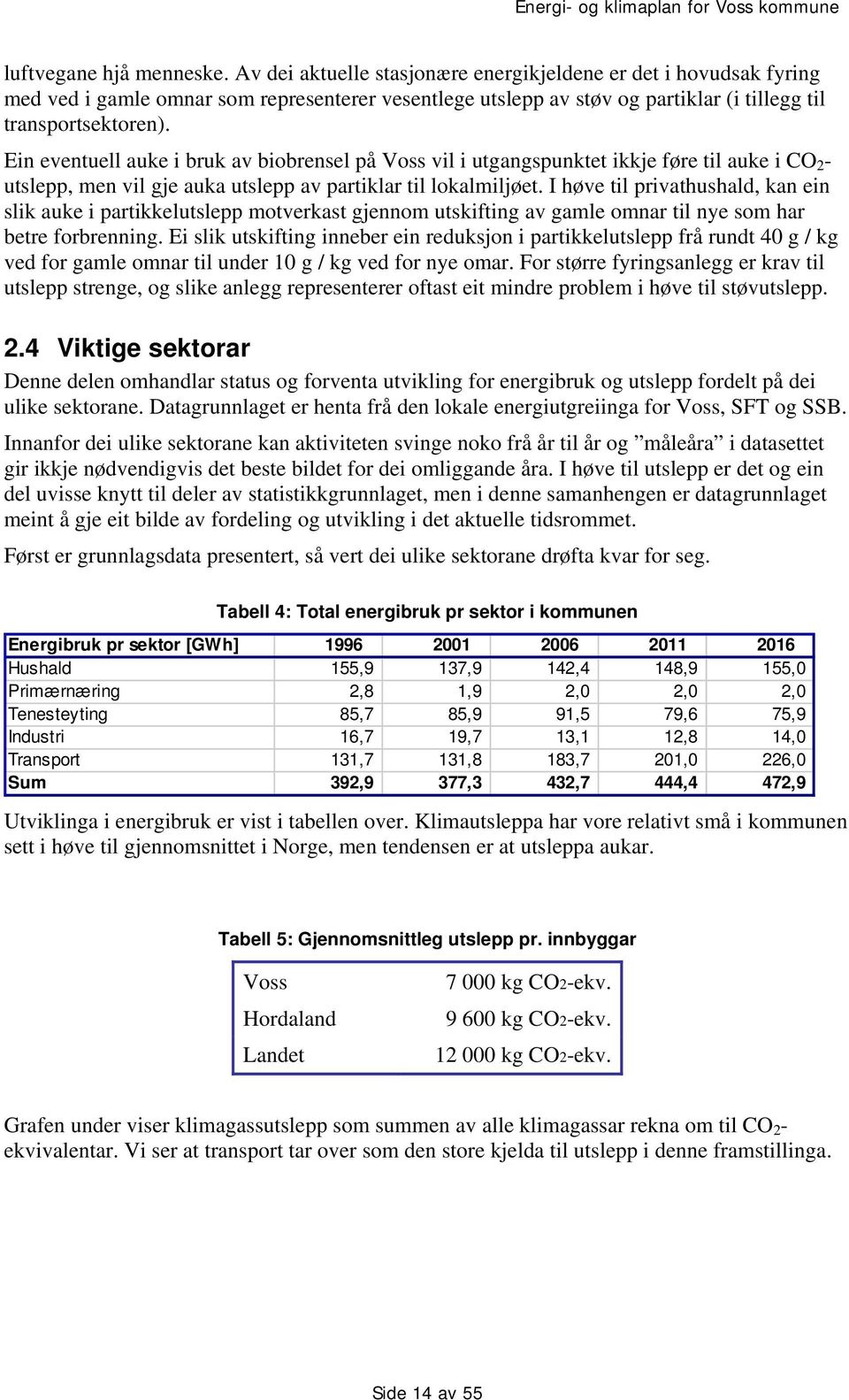 Ein eventuell auke i bruk av biobrensel på Voss vil i utgangspunktet ikkje føre til auke i CO 2 - utslepp, men vil gje auka utslepp av partiklar til lokalmiljøet.