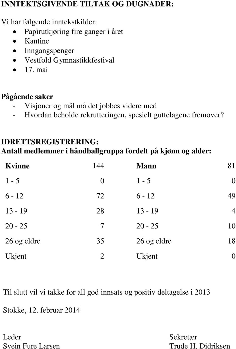 IDRETTSREGISTRERING: Antall medlemmer i håndballgruppa fordelt på kjønn og alder: Kvinne 144 Mann 81 1-5 0 1-5 0 6-12 72 6-12 49 13-19 28 13-19 4 20-25 7 20-25