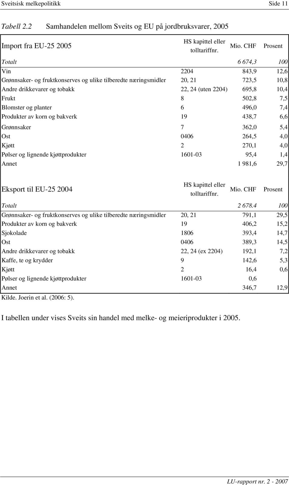 502,8 7,5 Blomster og planter 6 496,0 7,4 Produkter av korn og bakverk 19 438,7 6,6 Grønnsaker 7 362,0 5,4 Ost 0406 264,5 4,0 Kjøtt 2 270,1 4,0 Pølser og lignende kjøttprodukter 1601-03 95,4 1,4