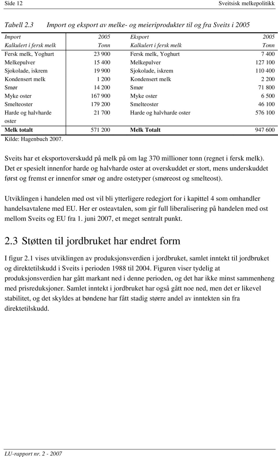 Yoghurt 7 400 Melkepulver 15 400 Melkepulver 127 100 Sjokolade, iskrem 19 900 Sjokolade, iskrem 110 400 Kondensert melk 1 200 Kondensert melk 2 200 Smør 14 200 Smør 71 800 Myke oster 167 900 Myke