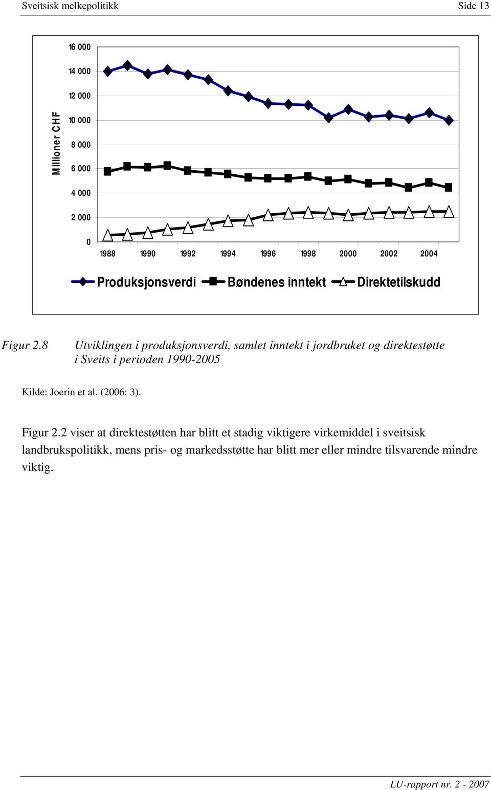 8 Utviklingen i produksjonsverdi, samlet inntekt i jordbruket og direktestøtte i Sveits i perioden 1990-2005 Kilde: Joerin et al.