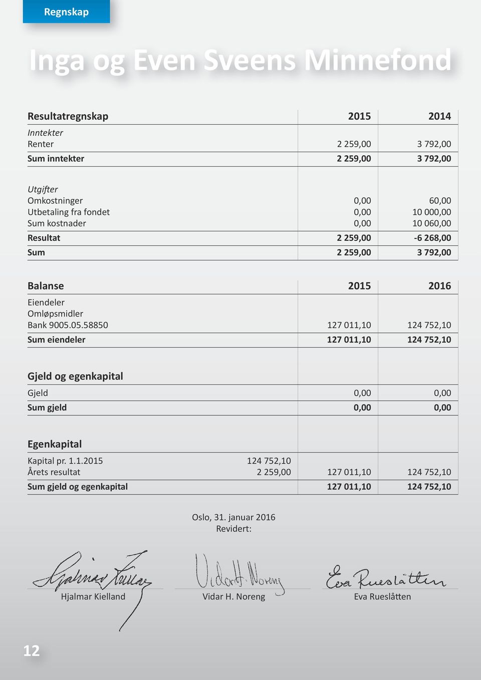 05.58850 127 011,10 124 752,10 Sum eiendeler 127 011,10 124 752,10 Gjeld og egenkapital Gjeld 0,00 0,00 Sum gjeld 0,00 0,00 Egenkapital Kapital pr. 1.1.2015 124 752,10 Årets resultat 2 259,00 127 011,10 124 752,10 Sum gjeld og egenkapital 127 011,10 124 752,10 Oslo, 31.