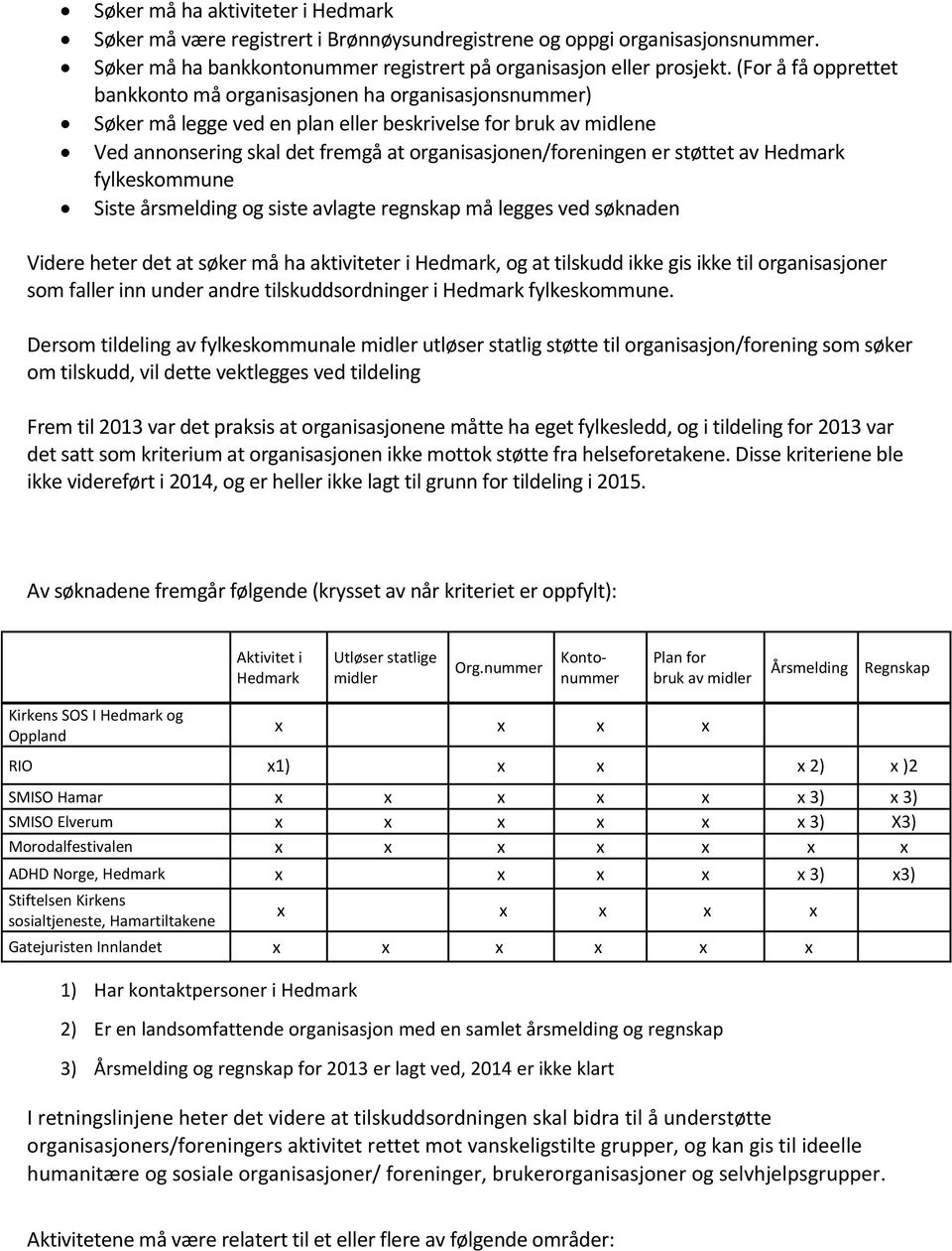 er støttet av Hedmark fylkeskommune Siste årsmelding og siste avlagte regnskap må legges ved søknaden Videre heter det at søker må ha aktiviteter i Hedmark, og at tilskudd ikke gis ikke til