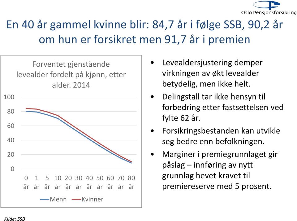 2014 0 1 5 10 20 30 40 50 60 70 80 Levealdersjustering demper virkningen av økt levealder betydelig, men ikke helt.