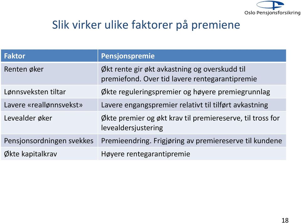 Over tid lavere rentegarantipremie Økte reguleringspremier og høyere premiegrunnlag Lavere engangspremier relativt til tilført