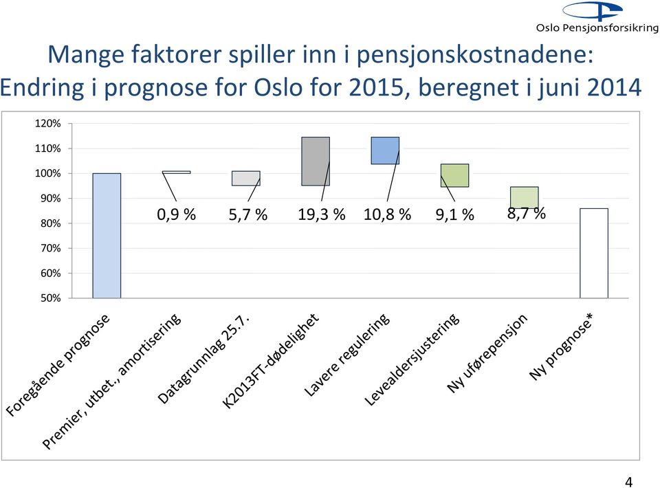 Oslo for 2015, beregnet i juni 2014 120% 110%