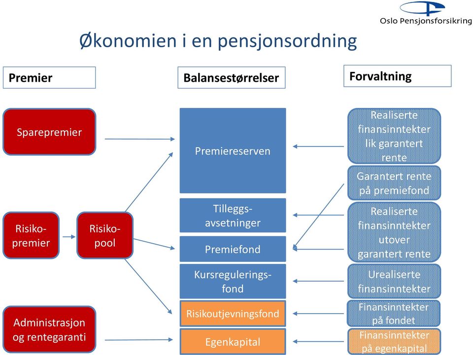 Risikoutjevningsfond Egenkapital Realiserte finansinntekter lik garantert rente Garantert rente på premiefond