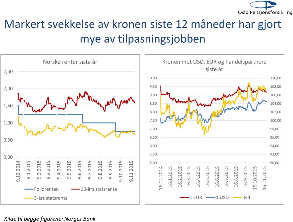 2015 Markert svekkelse av kronen siste 12 måneder har gjort mye av tilpasningsjobben 2,50 Norske renter siste 10,00 Kronen mot USD, EUR og handelspartnere