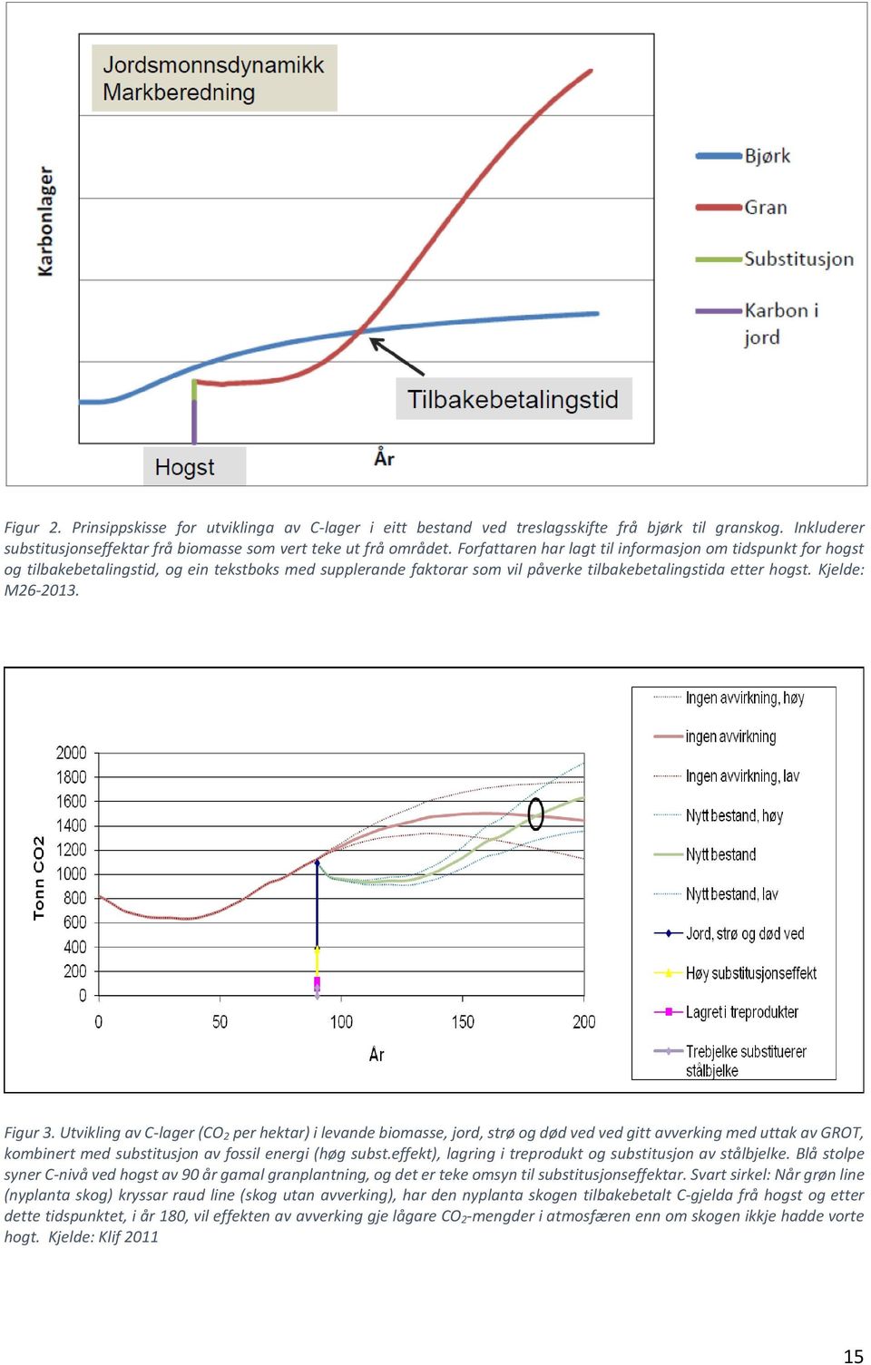 Figur 3. Utvikling av C-lager (CO 2 per hektar) i levande biomasse, jord, strø og død ved ved gitt avverking med uttak av GROT, kombinert med substitusjon av fossil energi (høg subst.