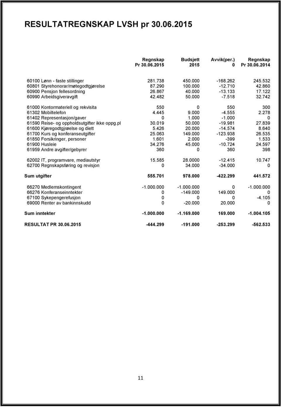 742 61000 Kontormateriell og rekvisita 550 0 550 300 61302 Mobiltelefon 4.445 9.000-4.555 2.278 61402 Representasjon/gaver 0 1.000-1.000 0 61590 Reise- og oppholdsutgifter ikke oppg.pl 30.019 50.