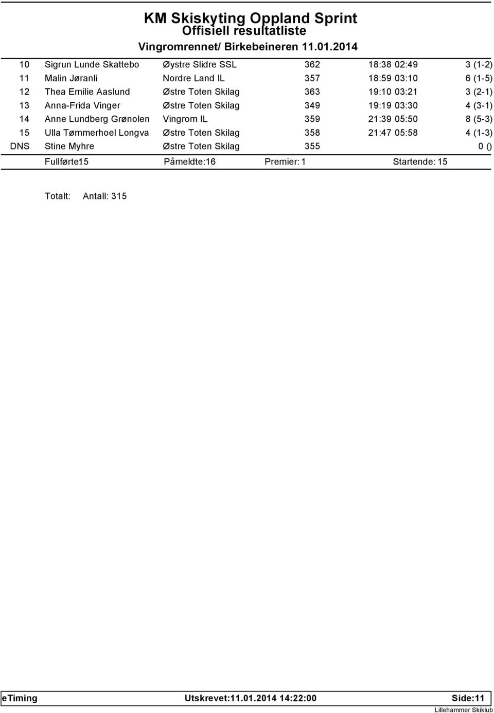 Grønolen Vingrom IL 359 21:39 05:50 8 (5-3) 15 Ulla Tømmerhoel Longva Østre Toten Skilag 358 21:47 05:58 DNS Stine Myhre