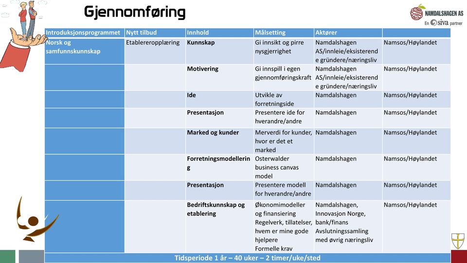 hvor er det et marked Osterwalder business canvas model Presentere modell for hverandre/andre Økonomimodeller og finansiering Regelverk, tillatelser, hvem er mine gode hjelpere Formelle krav