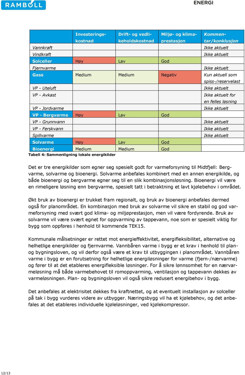 Tabell 4: Sammenligning lokale energikilder Det er tre energikilder som egner seg spesielt godt for varmeforsyning til Midtfjell: Bergvarme, solvarme og bioenergi.