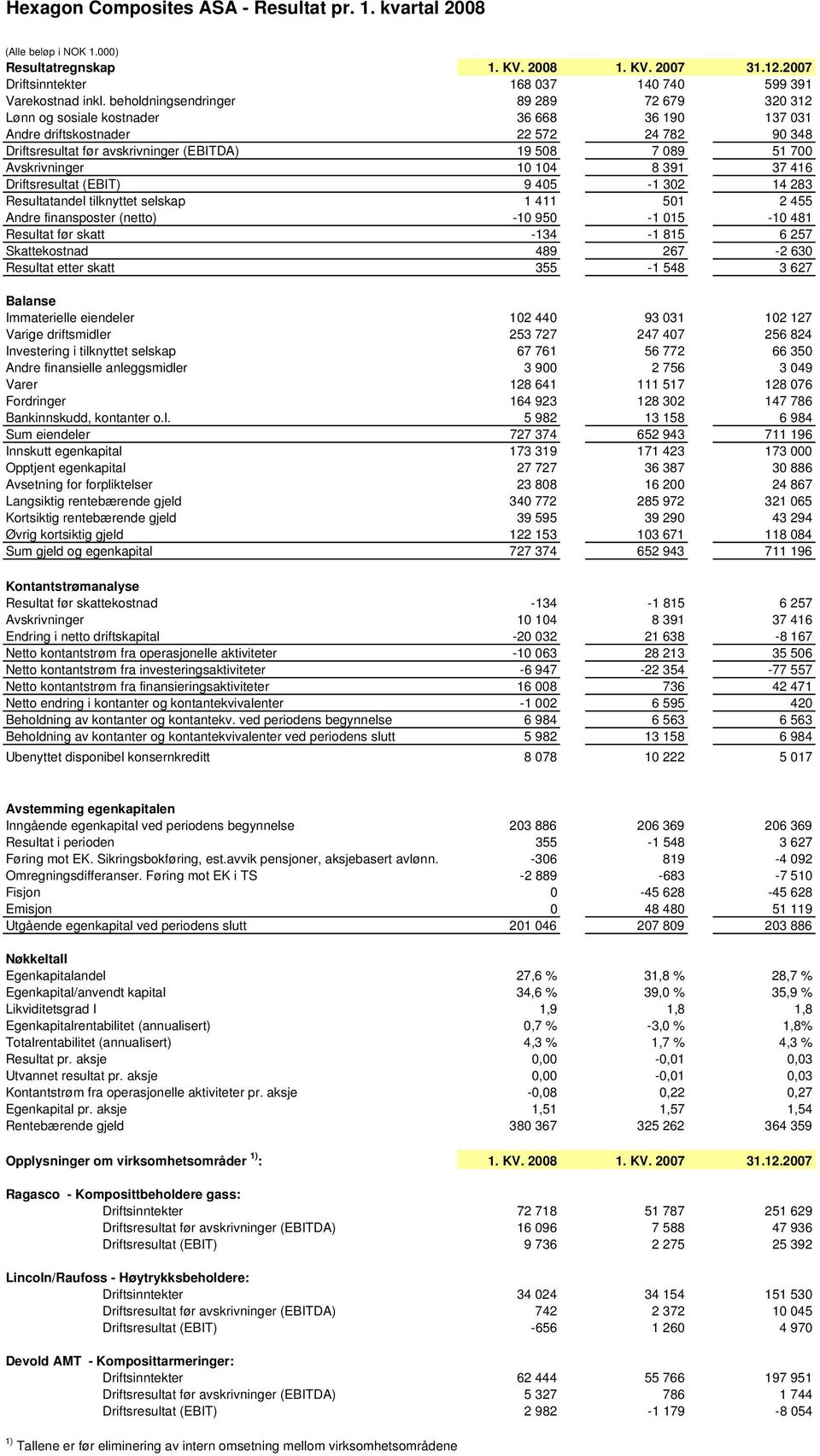 Avskrivninger 10 104 8 391 37 416 Driftsresultat (EBIT) 9 405-1 302 14 283 Resultatandel tilknyttet selskap 1 411 501 2 455 Andre finansposter (netto) -10 950-1 015-10 481 Resultat før skatt -134-1