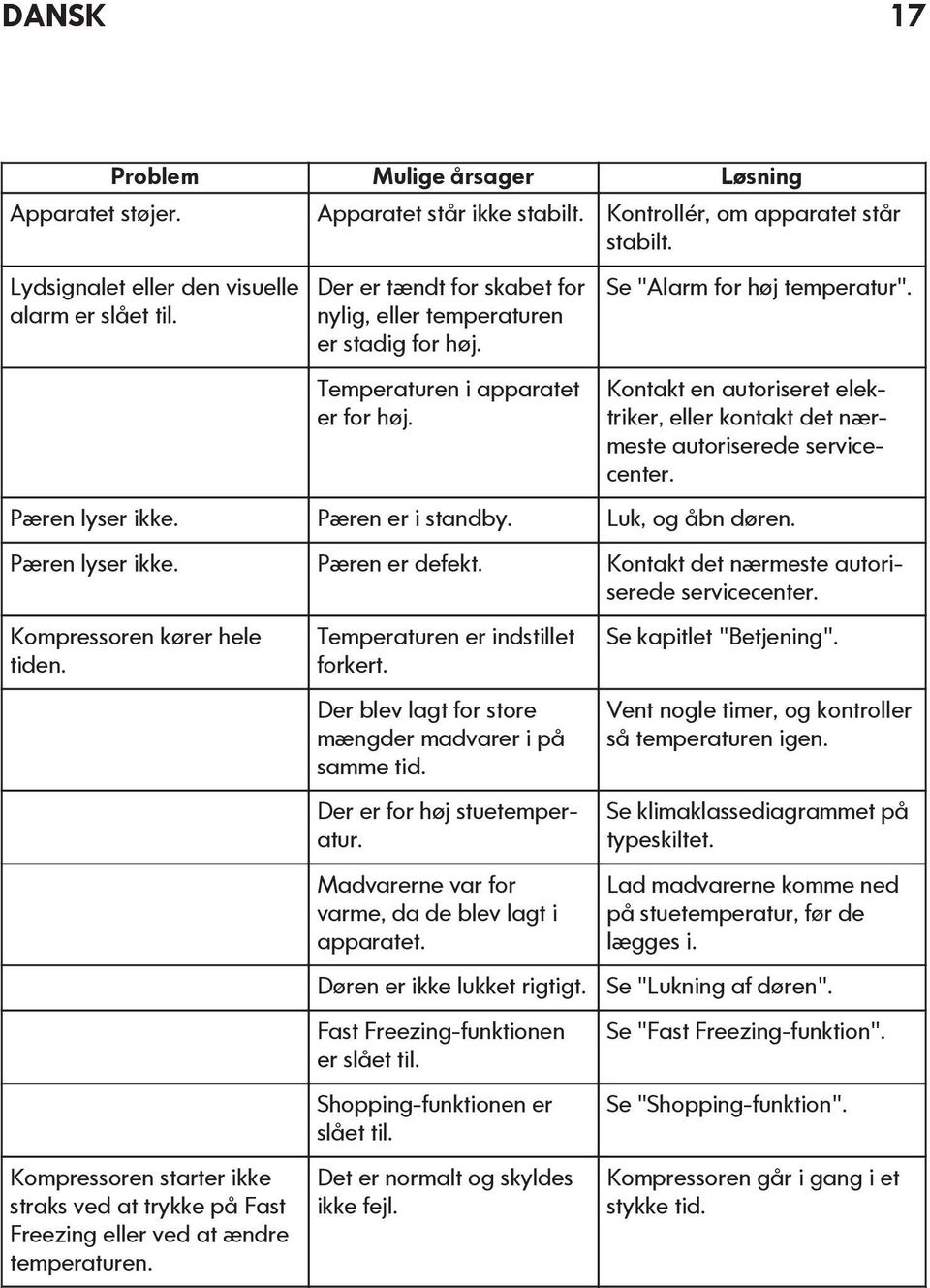 Kontakt en autoriseret elektriker, eller kontakt det nærmeste autoriserede servicecenter. Pæren lyser ikke. Pæren er i standby. Luk, og åbn døren. Pæren lyser ikke. Pæren er defekt.