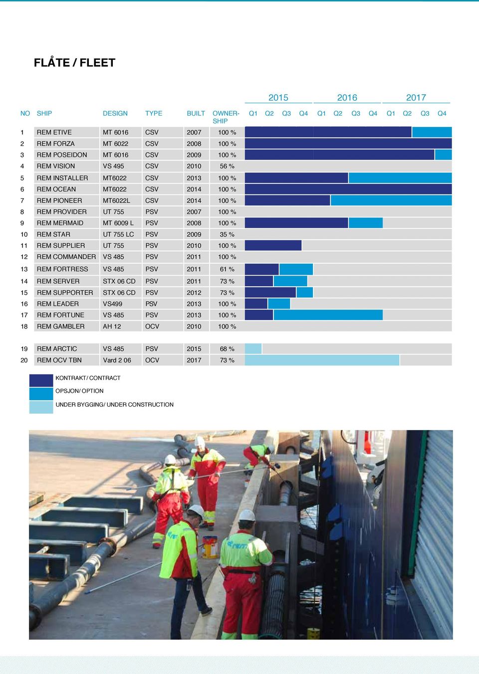 REM STAR UT 755 LC PSV 2009 35 % 11 REM SUPPLIER UT 755 PSV 2010 100 % 12 REM COMMANDER VS 485 PSV 2011 100 % 13 REM FORTRESS VS 485 PSV 2011 61 % 14 REM SERVER STX 06 CD PSV 2011 73 % 15 REM