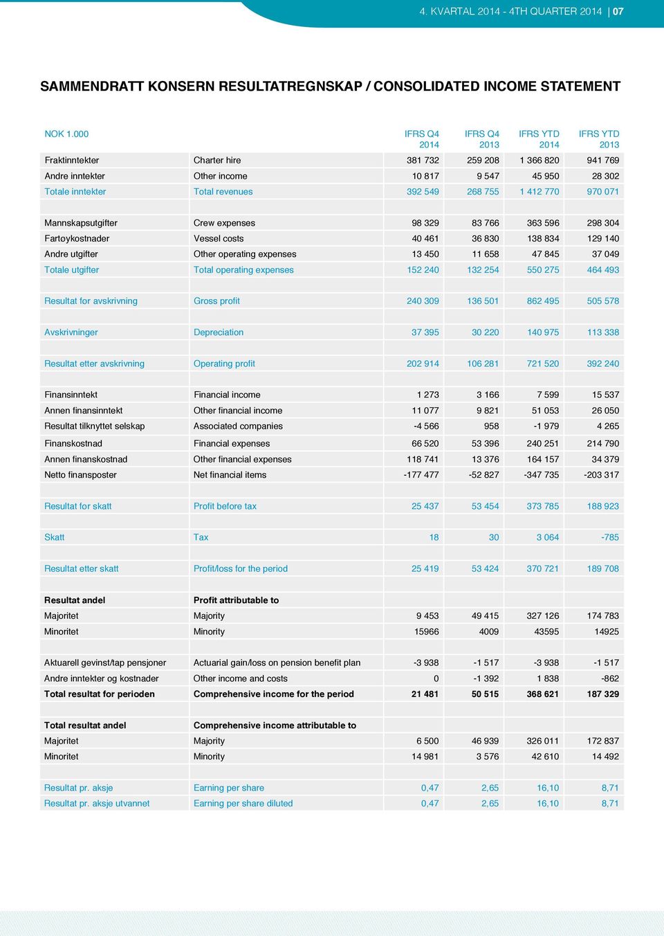 revenues 392 549 268 755 1 412 770 970 071 Mannskapsutgifter Crew expenses 98 329 83 766 363 596 298 304 Fartøykostnader Vessel costs 40 461 36 830 138 834 129 140 Andre utgifter Other operating