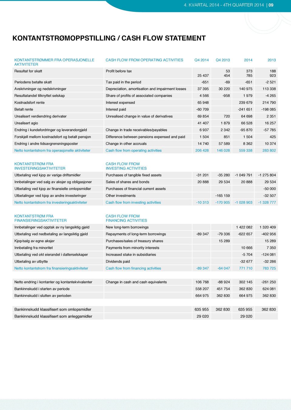 140 975 113 338 Resultatandel tilknyttet selskap Share of profits of associated companies 4 566-958 1 979-4 265 Kostnadsført rente Interest expensed 65 948 239 679 214 790 Betalt rente Interest paid