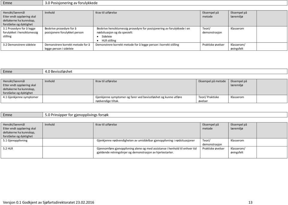 Teori/ demonstrasjon Demonstrere korrekt for å legge person i korrekt stilling Praktiske øvelser / 4.0 Bevisstløshet Innhold Krav til utførelse 4.