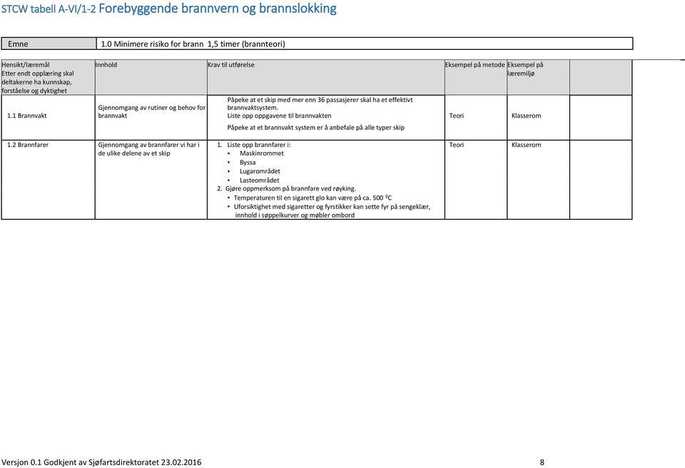 brannvaktsystem. Liste opp oppgavene til brannvakten Teori Påpeke at et brannvakt system er å anbefale på alle typer skip 1.2 Brannfarer Gjennomgang av brannfarer vi har i 1.