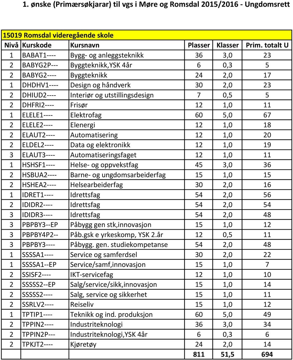 Data og elektronikk 12 1,0 19 3 ELAUT3---- Automatiseringsfaget 12 1,0 11 1 HSHSF1---- Helse- og oppvekstfag 45 3,0 36 2 HSBUA2---- Barne- og ungdomsarbeiderfag 15 1,0 15 2 HSHEA2----