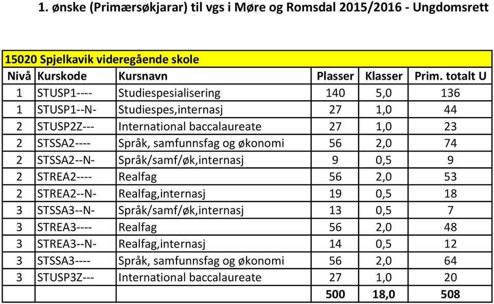 STREA2---- Realfag 56 2,0 53 2 STREA2--N- Realfag,internasj 19 0,5 18 3 STSSA3--N- Språk/samf/øk,internasj 13 0,5 7 3 STREA3---- Realfag 56 2,0