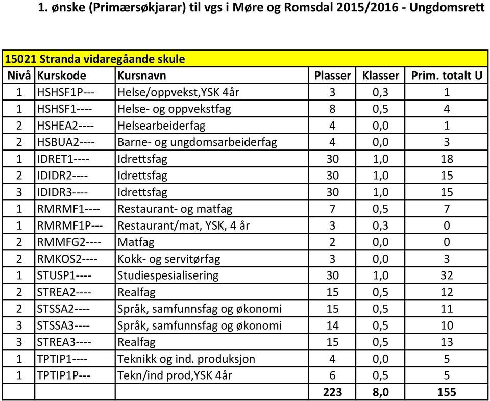 Restaurant/mat, YSK, 4 år 3 0,3 0 2 RMMFG2---- Matfag 2 0,0 0 2 RMKOS2---- Kokk- og servitørfag 3 0,0 3 1 STUSP1---- Studiespesialisering 30 1,0 32 2 STREA2---- Realfag 15 0,5 12 2 STSSA2----