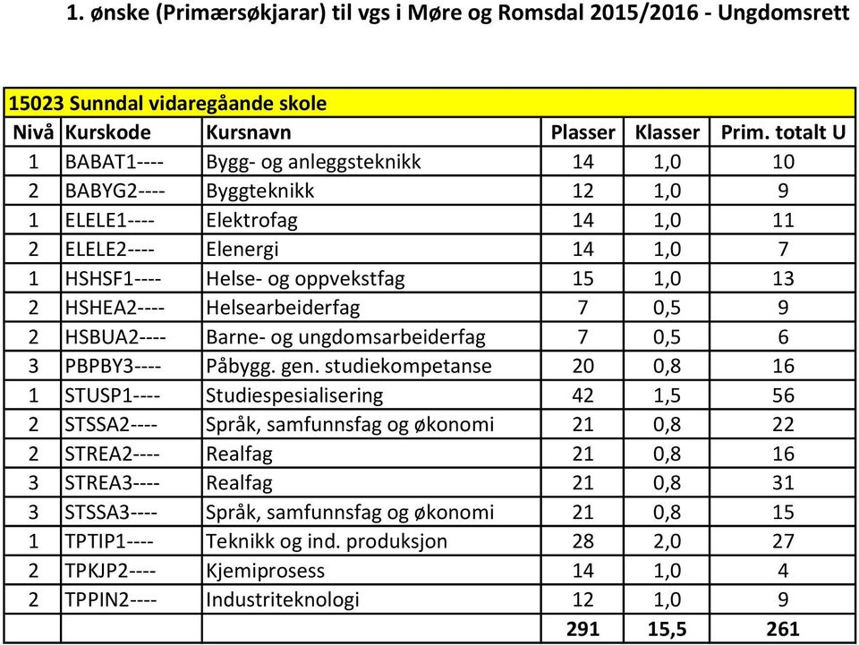 studiekompetanse 20 0,8 16 1 STUSP1---- Studiespesialisering 42 1,5 56 2 STSSA2---- Språk, samfunnsfag og økonomi 21 0,8 22 2 STREA2---- Realfag 21 0,8 16 3 STREA3---- Realfag 21