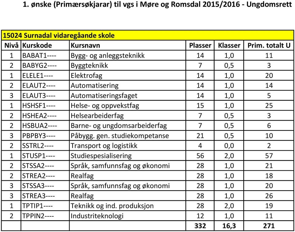 gen. studiekompetanse 21 0,5 10 2 SSTRL2---- Transport og logistikk 4 0,0 2 1 STUSP1---- Studiespesialisering 56 2,0 57 2 STSSA2---- Språk, samfunnsfag og økonomi 28 1,0 21 2 STREA2---- Realfag