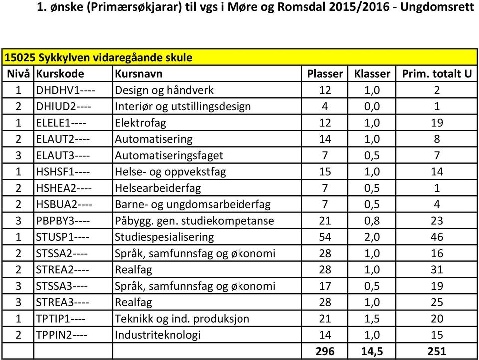 ungdomsarbeiderfag 7 0,5 4 3 PBPBY3---- Påbygg. gen.