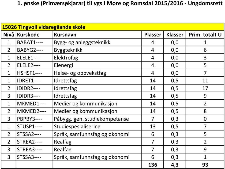 Medier og kommunikasjon 14 0,5 2 2 MKMED2---- Medier og kommunikasjon 14 0,5 8 3 PBPBY3---- Påbygg. gen.