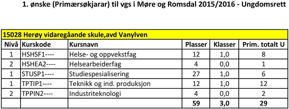 STUSP1---- Studiespesialisering 27 1,0 6 1 TPTIP1---- Teknikk og