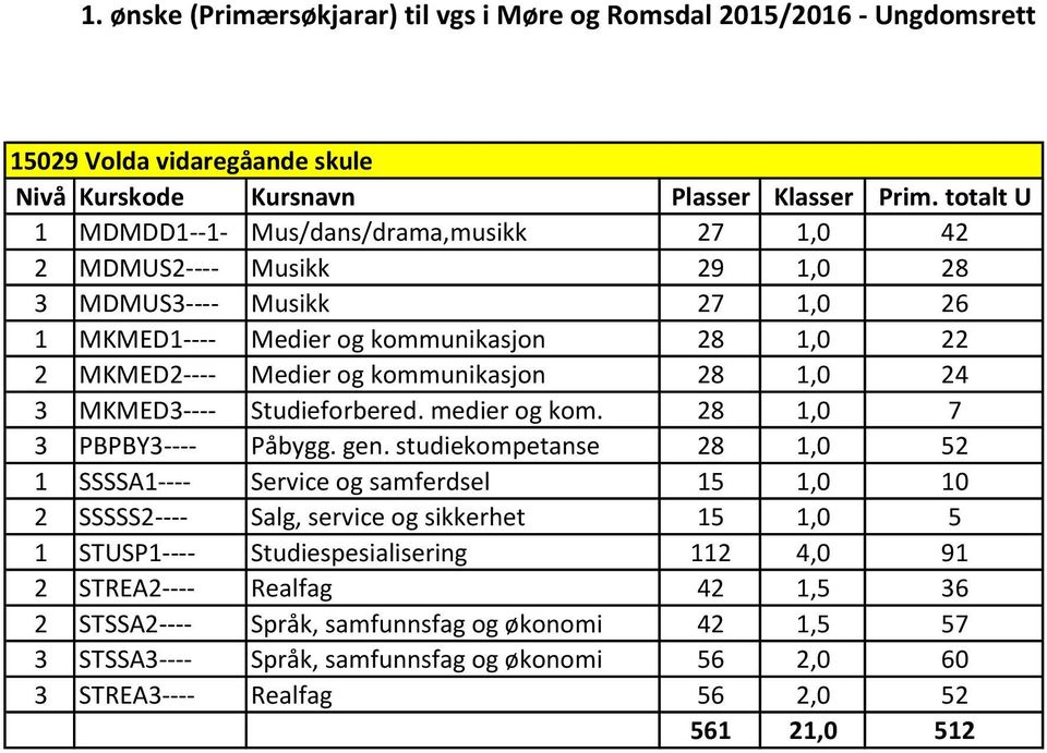 studiekompetanse 28 1,0 52 1 SSSSA1---- Service og samferdsel 15 1,0 10 2 SSSSS2---- Salg, service og sikkerhet 15 1,0 5 1 STUSP1---- Studiespesialisering 112 4,0