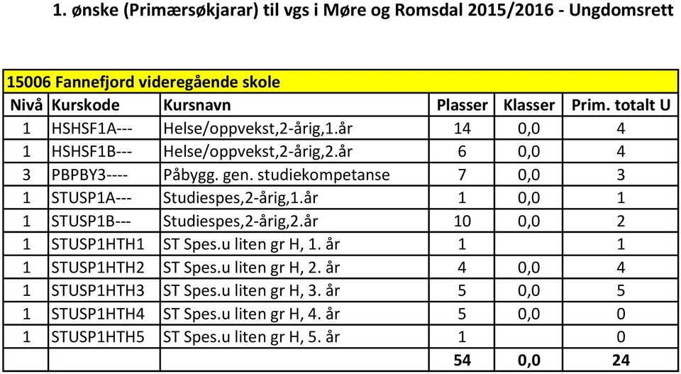 år 1 0,0 1 1 STUSP1B--- Studiespes,2-årig,2.år 10 0,0 2 1 STUSP1HTH1 ST Spes.u liten gr H, 1. år 1 1 1 STUSP1HTH2 ST Spes.