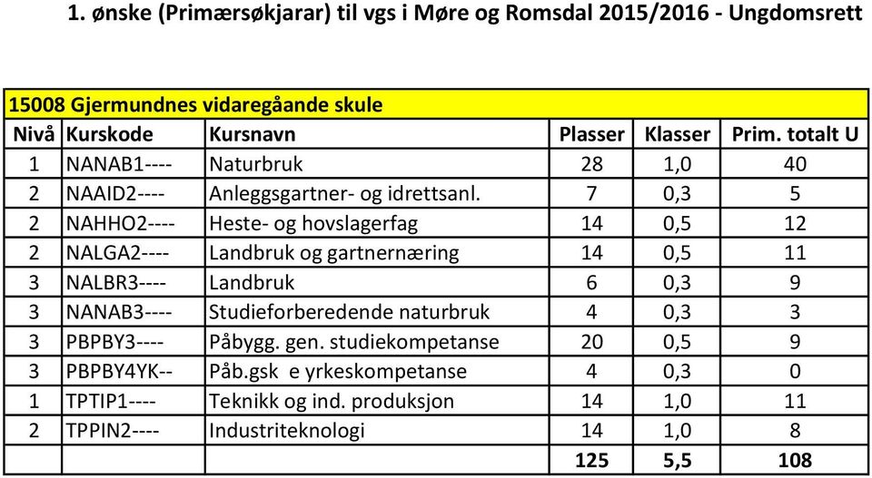 6 0,3 9 3 NANAB3---- Studieforberedende naturbruk 4 0,3 3 3 PBPBY3---- Påbygg. gen.