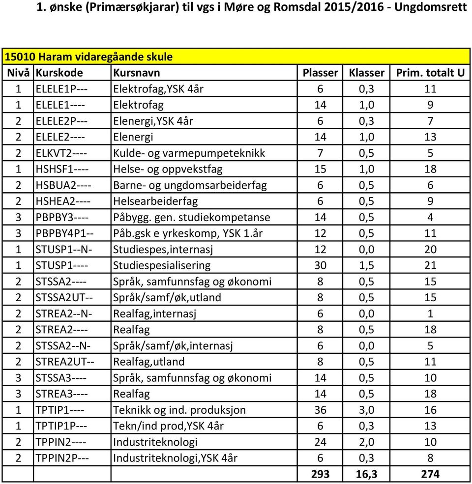 studiekompetanse 14 0,5 4 3 PBPBY4P1-- Påb.gsk e yrkeskomp, YSK 1.