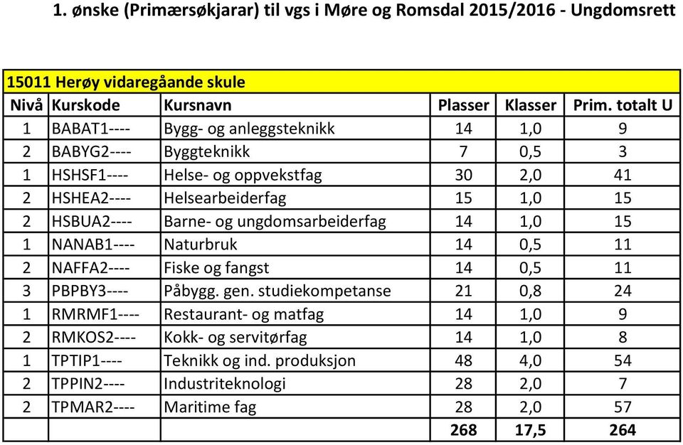 Fiske og fangst 14 0,5 11 3 PBPBY3---- Påbygg. gen.