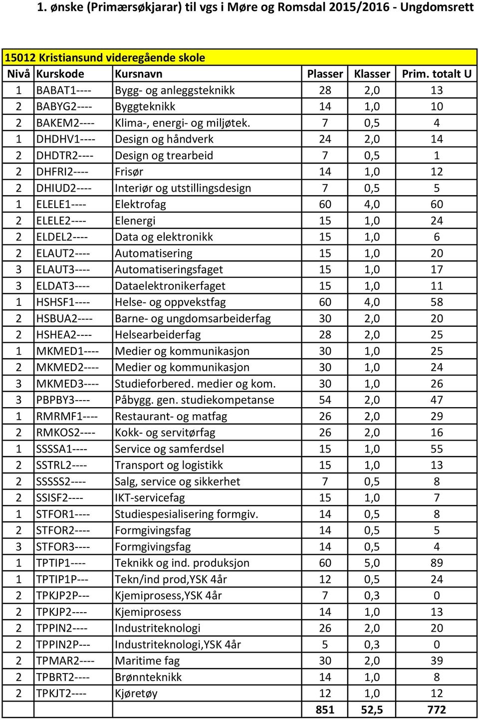 4,0 60 2 ELELE2---- Elenergi 15 1,0 24 2 ELDEL2---- Data og elektronikk 15 1,0 6 2 ELAUT2---- Automatisering 15 1,0 20 3 ELAUT3---- Automatiseringsfaget 15 1,0 17 3 ELDAT3---- Dataelektronikerfaget