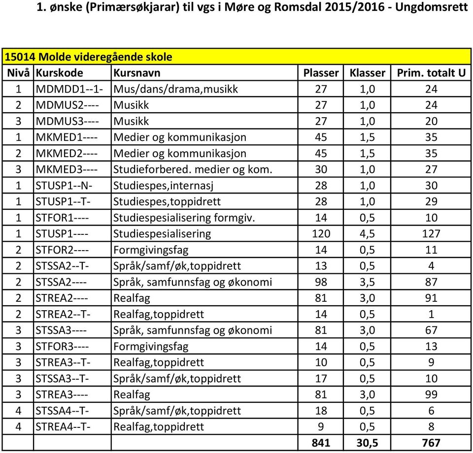 30 1,0 27 1 STUSP1--N- Studiespes,internasj 28 1,0 30 1 STUSP1--T- Studiespes,toppidrett 28 1,0 29 1 STFOR1---- Studiespesialisering formgiv.