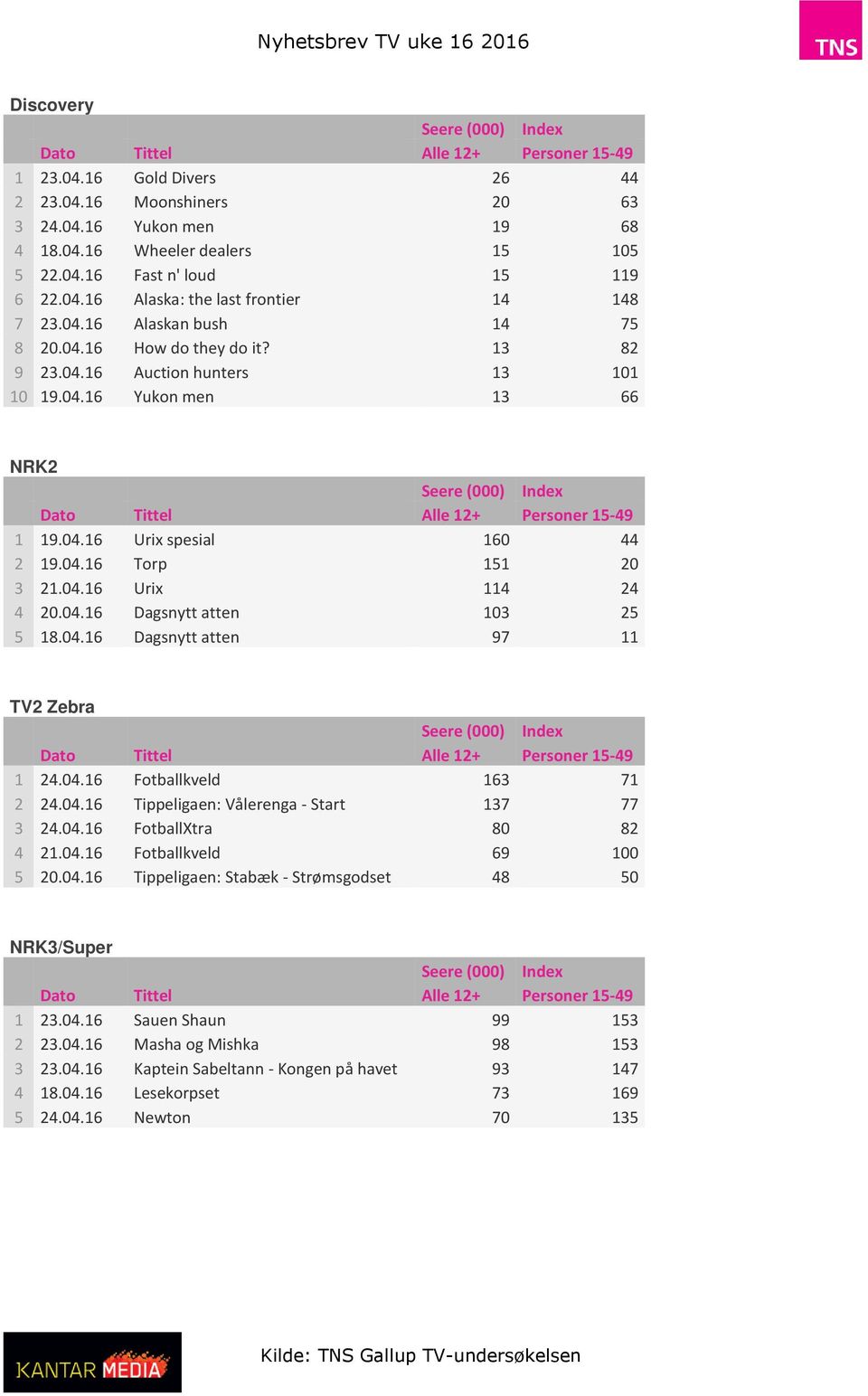 04.16 Dagsnytt atten 103 25 5 18.04.16 Dagsnytt atten 97 11 TV2 Zebra 1 24.04.16 Fotballkveld 163 71 2 24.04.16 Tippeligaen: Vålerenga - Start 137 77 3 24.04.16 FotballXtra 80 82 4 21.04.16 Fotballkveld 69 100 5 20.