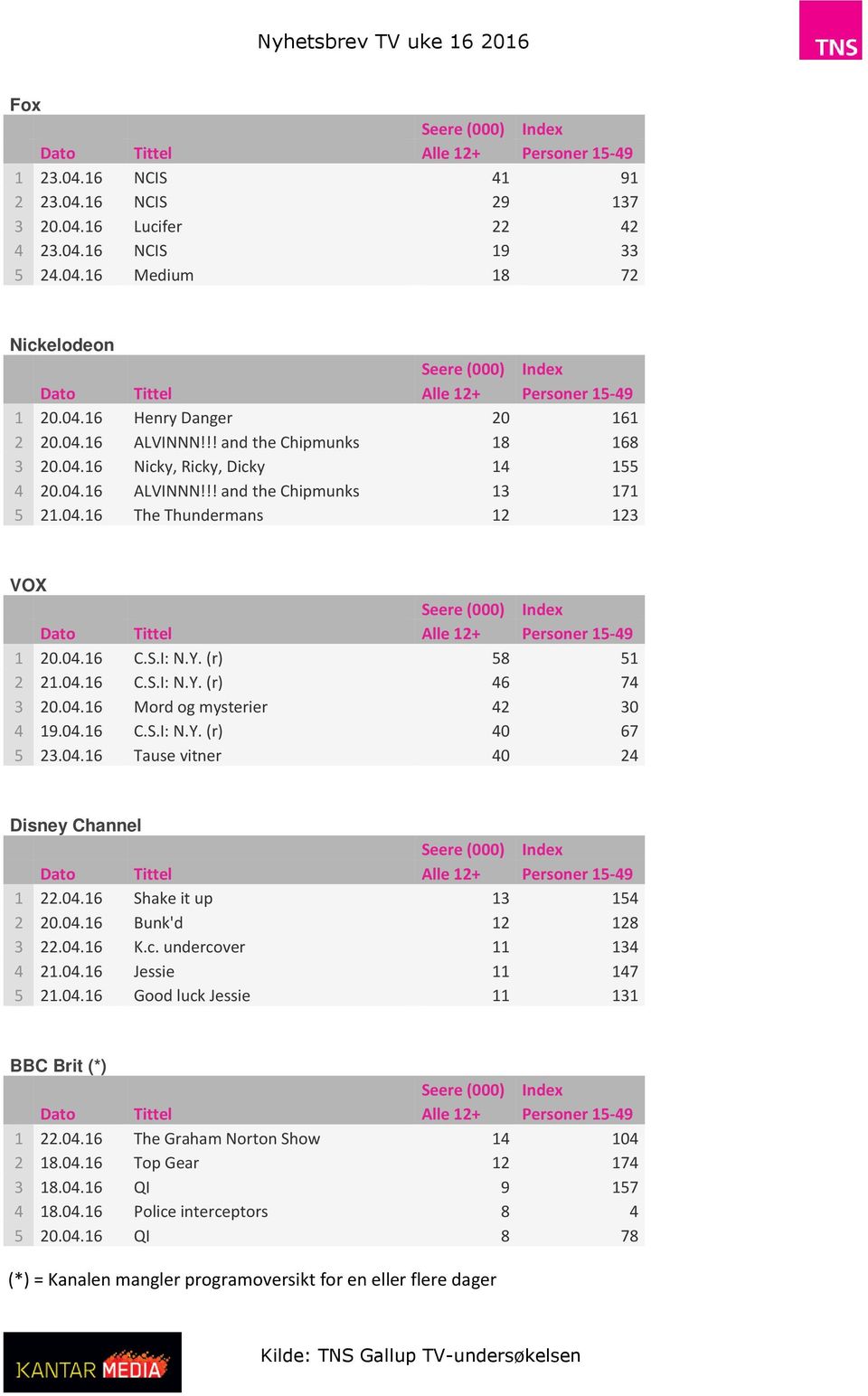 04.16 Mord og mysterier 42 30 4 19.04.16 C.S.I: N.Y. (r) 40 67 5 23.04.16 Tause vitner 40 24 Disney Channel 1 22.04.16 Shake it up 13 154 2 20.04.16 Bunk'd 12 128 3 22.04.16 K.c.