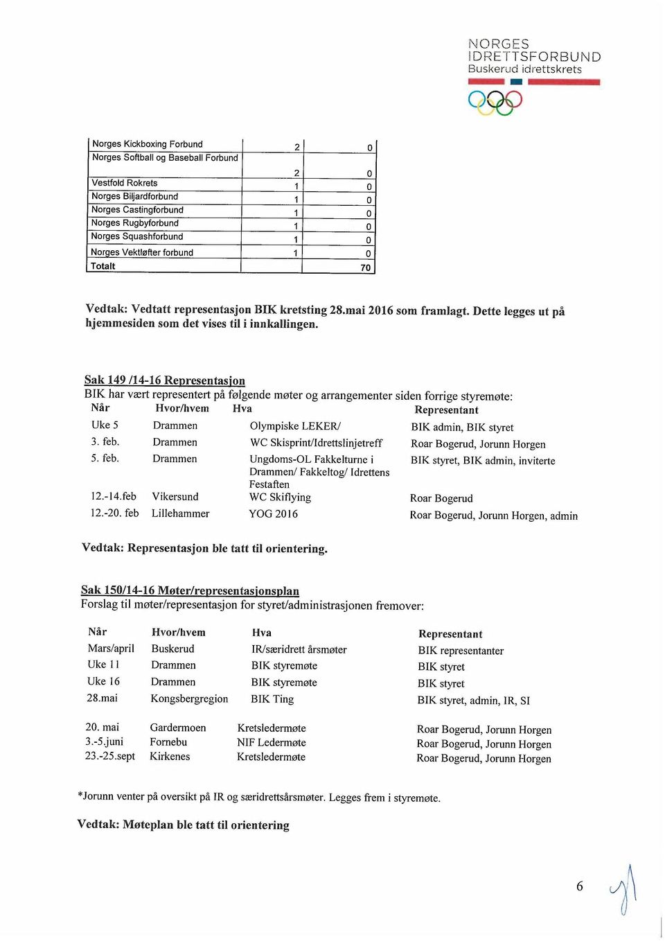 Sak 149 /14-16 Representasjon BIK har vært representert på følgende møter og arrangementer siden forrige styremøte: Når Hvor/hvem Hva Representant Uke 5 Drammen Olympiske LEKER/ BIK admin, BIK styret