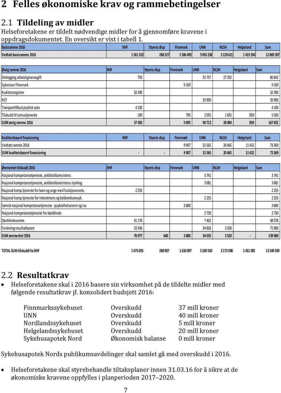 Finnmark UNN NLSH Helgeland Sum Omlegging arbeidsgiveravgift 793 52 757 27 292 80 842 Sykestuer Finnmark 9 100 9 100 Kvalitetsregistre 32 390 32 390 NST 35 900 35 900 Transporttilbud psykisk syke 4