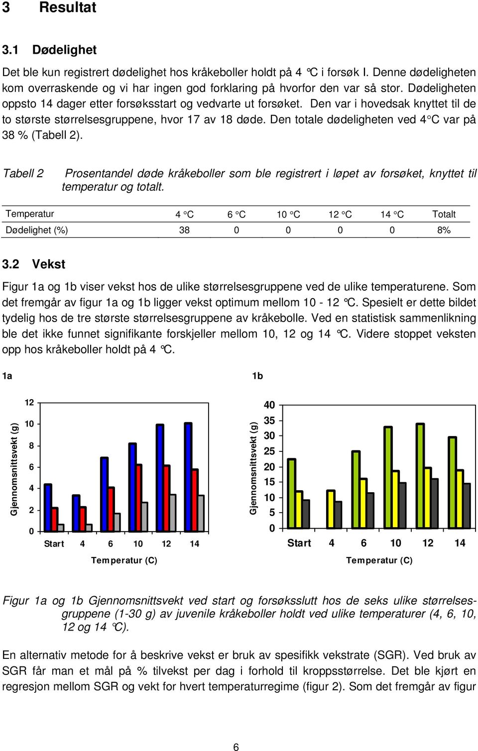 Den totale dødeligheten ved 4 C var på 38 % (Tabell 2). Tabell 2 Prosentandel døde kråkeboller som ble registrert i løpet av forsøket, knyttet til temperatur og totalt.