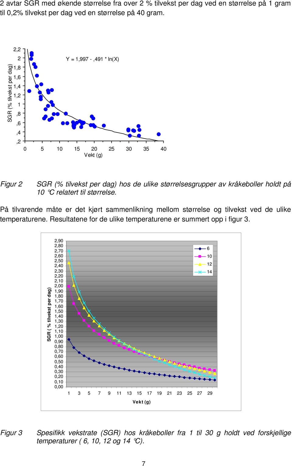 på 10 C relatert til størrelse. På tilvarende måte er det kjørt sammenlikning mellom størrelse og tilvekst ved de ulike temperaturene. Resultatene for de ulike temperaturene er summert opp i figur 3.